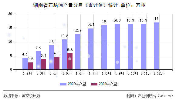 湖南省石腦油產(chǎn)量分月（累計(jì)值）統(tǒng)計(jì)