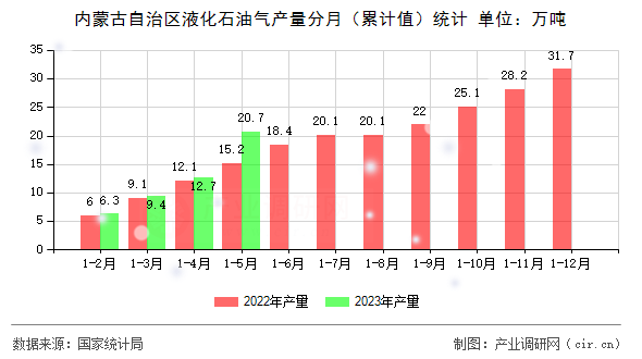 內(nèi)蒙古自治區(qū)液化石油氣產(chǎn)量分月（累計(jì)值）統(tǒng)計(jì)