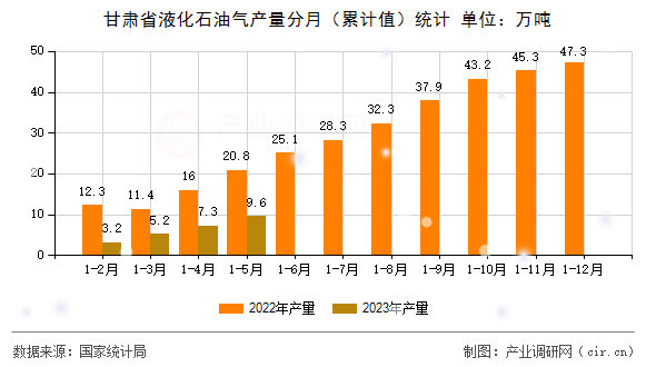 甘肅省液化石油氣產(chǎn)量分月（累計值）統(tǒng)計