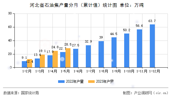 河北省石油焦產量分月(累計值)統計圖 河北省石油焦產量分月(累計值)統計圖