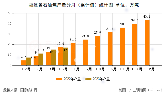 福建省石油焦產量分月（累計值）統計圖