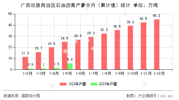 廣西壯族自治區(qū)石油瀝青產(chǎn)量分月(累計值)統(tǒng)計 廣西壯族自治區(qū)石油瀝青產(chǎn)量分月(累計值)統(tǒng)計