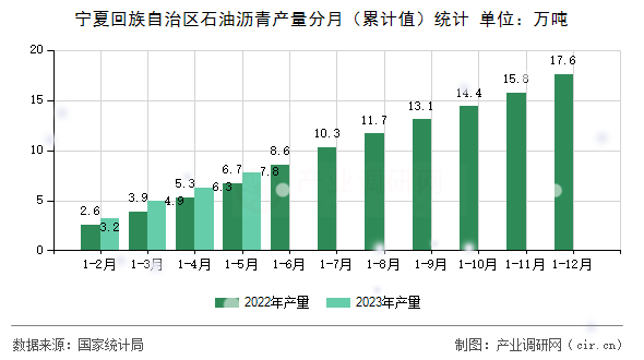 寧夏回族自治區(qū)石油瀝青產量分月（累計值）統(tǒng)計
