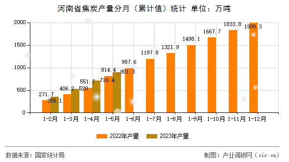 河南省焦炭產(chǎn)量分月（累計(jì)值）統(tǒng)計(jì)