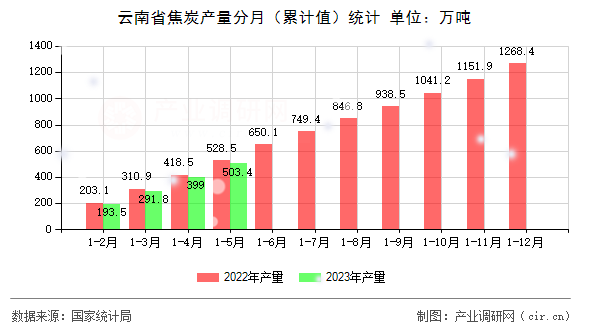 云南省焦炭產(chǎn)量分月（累計(jì)值）統(tǒng)計(jì)