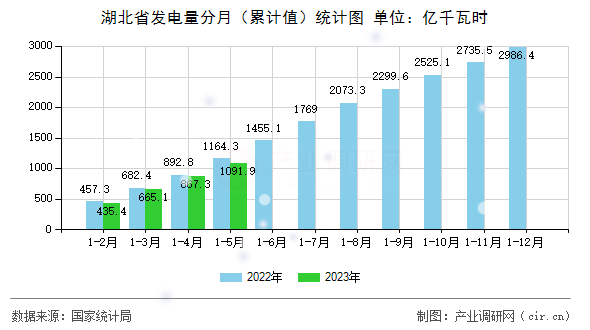 湖北省發(fā)電量分月（累計值）統(tǒng)計圖