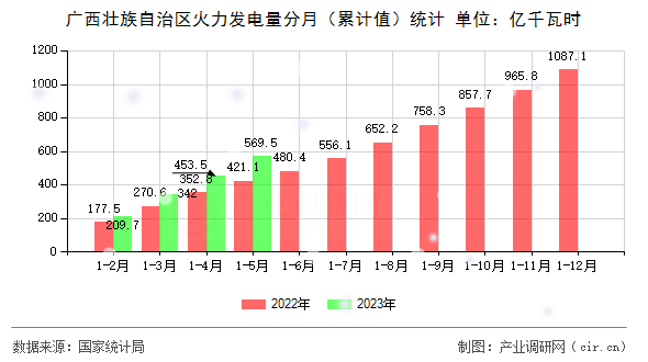 廣西壯族自治區(qū)火力發(fā)電量分月(累計(jì)值)統(tǒng)計(jì) 廣西壯族自治區(qū)火力發(fā)電量分月(累計(jì)值)統(tǒng)計(jì)