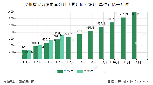 貴州省火力發(fā)電量分月(累計(jì)值)統(tǒng)計(jì) 貴州省火力發(fā)電量分月(累計(jì)值)統(tǒng)計(jì)