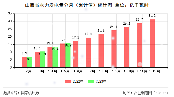山西省水力發(fā)電量分月(累計(jì)值)統(tǒng)計(jì)圖 山西省水力發(fā)電量分月(累計(jì)值)統(tǒng)計(jì)圖