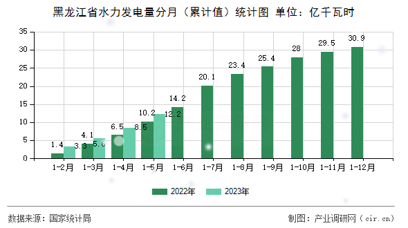 黑龍江省水力發(fā)電量分月（累計值）統(tǒng)計圖