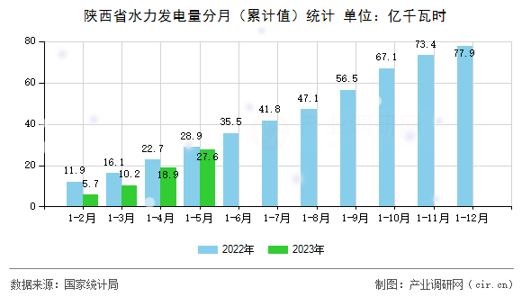 陜西省水力發(fā)電量分月(累計(jì)值)統(tǒng)計(jì) 陜西省水力發(fā)電量分月(累計(jì)值)統(tǒng)計(jì)