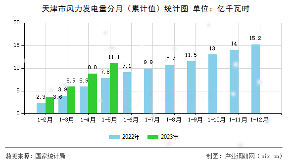 天津市風(fēng)力發(fā)電量分月（累計(jì)值）統(tǒng)計(jì)圖