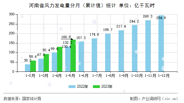 河南省風(fēng)力發(fā)電量分月（累計值）統(tǒng)計