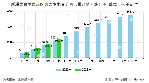 新疆維吾爾自治區(qū)風(fēng)力發(fā)電量分月(累計(jì)值)統(tǒng)計(jì)圖 新疆維吾爾自治區(qū)風(fēng)力發(fā)電量分月(累計(jì)值)統(tǒng)計(jì)圖