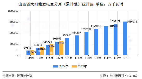 山西省太陽(yáng)能發(fā)電量分月（累計(jì)值）統(tǒng)計(jì)圖