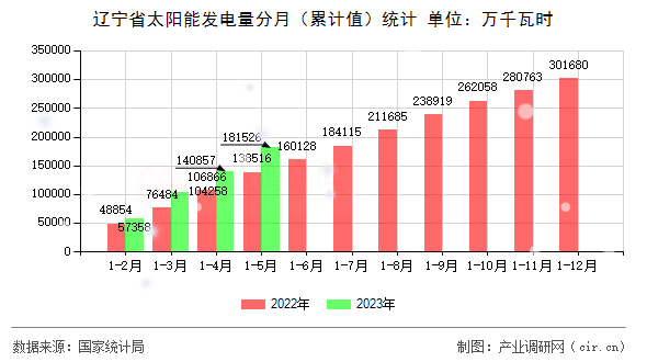 遼寧省太陽(yáng)能發(fā)電量分月（累計(jì)值）統(tǒng)計(jì)