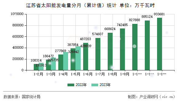江蘇省太陽能發(fā)電量分月（累計值）統(tǒng)計