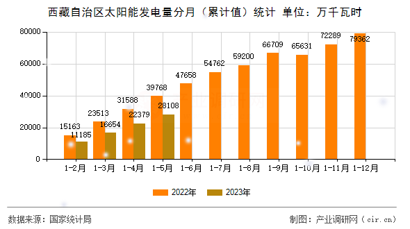 西藏自治區(qū)太陽能發(fā)電量分月（累計(jì)值）統(tǒng)計(jì)