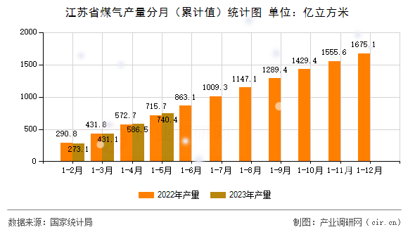 江蘇省煤氣產(chǎn)量分月（累計值）統(tǒng)計圖