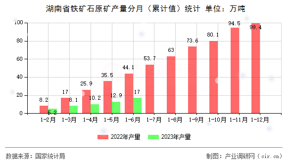 湖南省鐵礦石原礦產量分月（累計值）統計