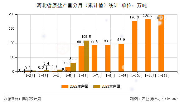 河北省原鹽產(chǎn)量分月（累計值）統(tǒng)計