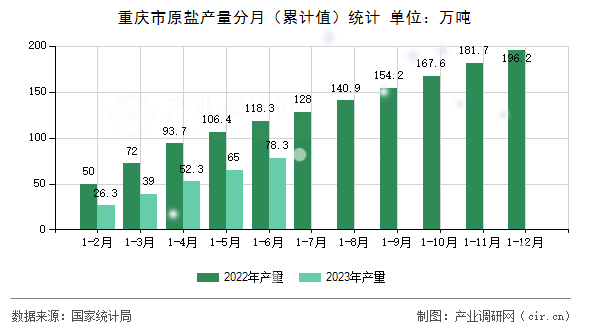 重慶市原鹽產量分月（累計值）統(tǒng)計