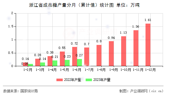 浙江省成品糖產(chǎn)量分月(累計(jì)值)統(tǒng)計(jì)圖 浙江省成品糖產(chǎn)量分月(累計(jì)值)統(tǒng)計(jì)圖