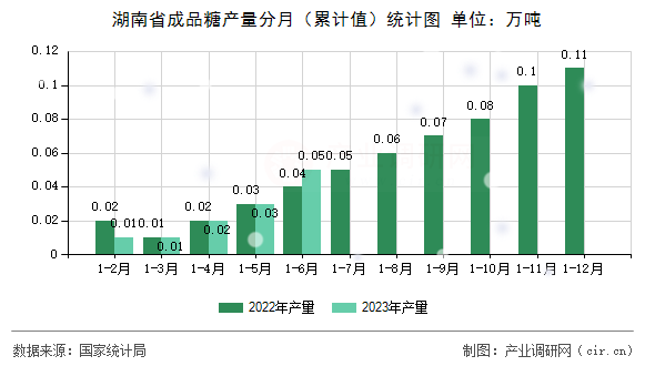 湖南省成品糖產(chǎn)量分月(累計(jì)值)統(tǒng)計(jì)圖 湖南省成品糖產(chǎn)量分月(累計(jì)值)統(tǒng)計(jì)圖