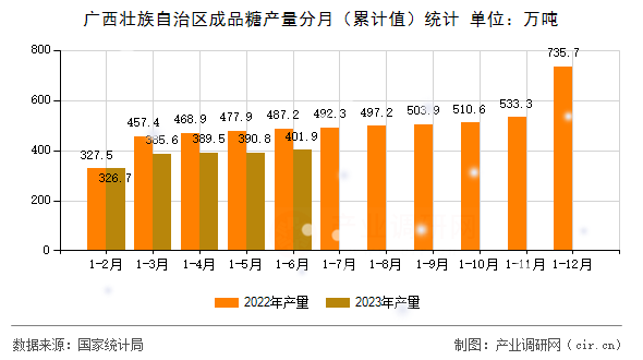 廣西壯族自治區(qū)成品糖產(chǎn)量分月（累計值）統(tǒng)計