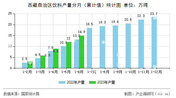 西藏自治區(qū)飲料產(chǎn)量分月（累計(jì)值）統(tǒng)計(jì)圖