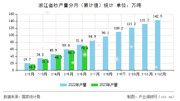 浙江省紗產(chǎn)量分月（累計(jì)值）統(tǒng)計(jì)
