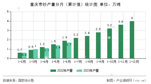 重慶市紗產量分月(累計值)統計圖 重慶市紗產量分月(累計值)統計圖