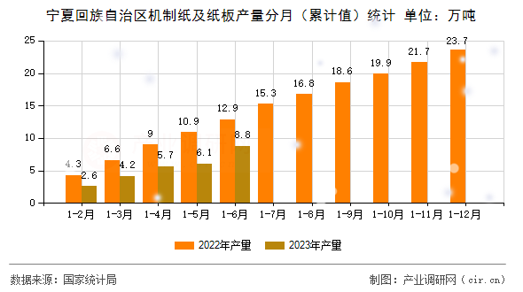 寧夏回族自治區(qū)機(jī)制紙及紙板產(chǎn)量分月（累計(jì)值）統(tǒng)計(jì)
