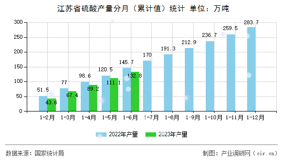 江蘇省硫酸產(chǎn)量分月（累計值）統(tǒng)計