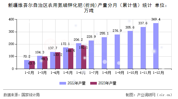 新疆維吾爾自治區(qū)農(nóng)用氮磷鉀化肥(折純)產(chǎn)量分月（累計值）統(tǒng)計