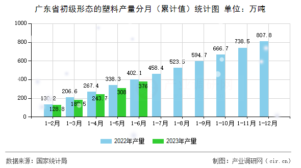 廣東省初級(jí)形態(tài)的塑料產(chǎn)量分月（累計(jì)值）統(tǒng)計(jì)圖