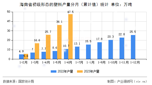 海南省初級形態(tài)的塑料產量分月（累計值）統(tǒng)計