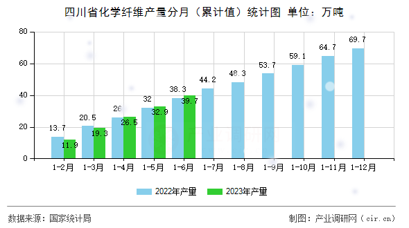 四川省化學纖維產量分月（累計值）統(tǒng)計圖