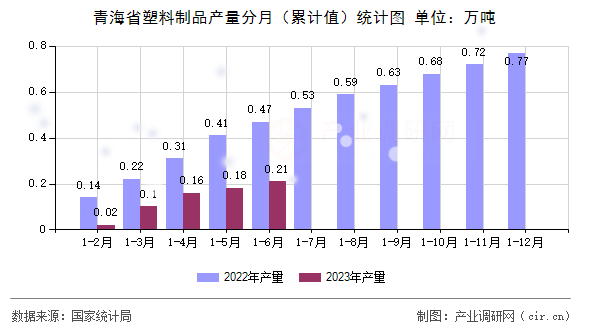 青海省塑料制品產(chǎn)量分月（累計(jì)值）統(tǒng)計(jì)圖