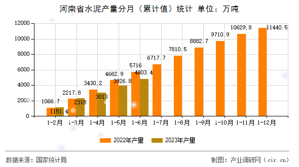 河南省水泥產量分月（累計值）統(tǒng)計