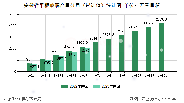 安徽省平板玻璃產(chǎn)量分月（累計(jì)值）統(tǒng)計(jì)圖