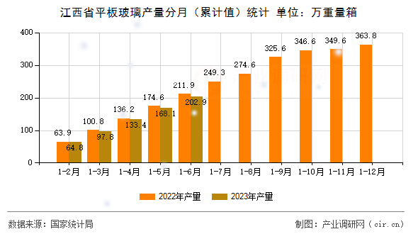 江西省平板玻璃產(chǎn)量分月(累計(jì)值)統(tǒng)計(jì) 江西省平板玻璃產(chǎn)量分月(累計(jì)值)統(tǒng)計(jì)