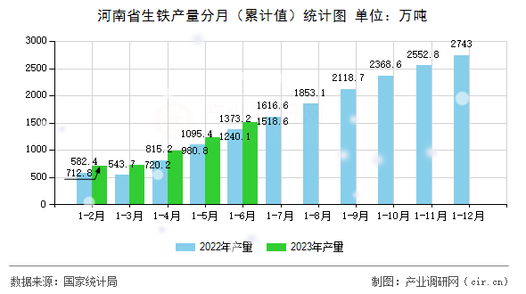 河南省生鐵產量分月(累計值)統(tǒng)計圖 河南省生鐵產量分月(累計值)統(tǒng)計圖