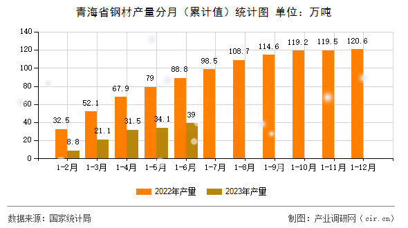 青海省鋼材產(chǎn)量分月（累計值）統(tǒng)計圖