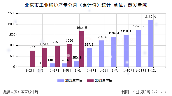 北京市工業(yè)鍋爐產(chǎn)量分月（累計值）統(tǒng)計