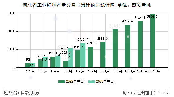 河北省工業(yè)鍋爐產(chǎn)量分月（累計值）統(tǒng)計圖