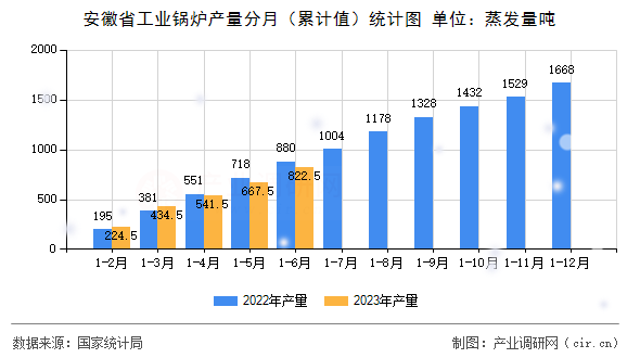 安徽省工業(yè)鍋爐產(chǎn)量分月（累計(jì)值）統(tǒng)計(jì)圖