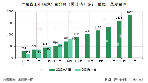 廣東省工業(yè)鍋爐產(chǎn)量分月（累計(jì)值）統(tǒng)計(jì)