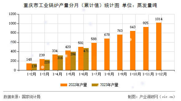 重慶市工業(yè)鍋爐產(chǎn)量分月（累計值）統(tǒng)計圖
