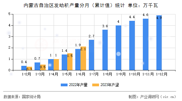 內(nèi)蒙古自治區(qū)發(fā)動機產(chǎn)量分月（累計值）統(tǒng)計